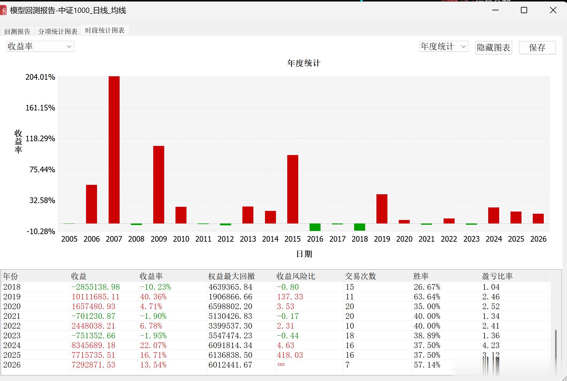 之前给的十日均线策略今年上半年还13.5%的收益的，按这个操作，不盯盘，不复盘，
