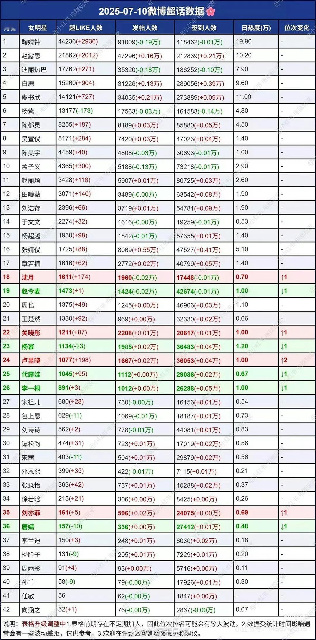 昨天女明星超话最新数据 ​​​