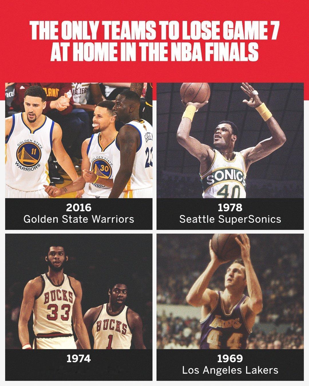NBA历史仅有4个球队在主场输掉总决赛的抢七，1980年后只有2016的勇士一支