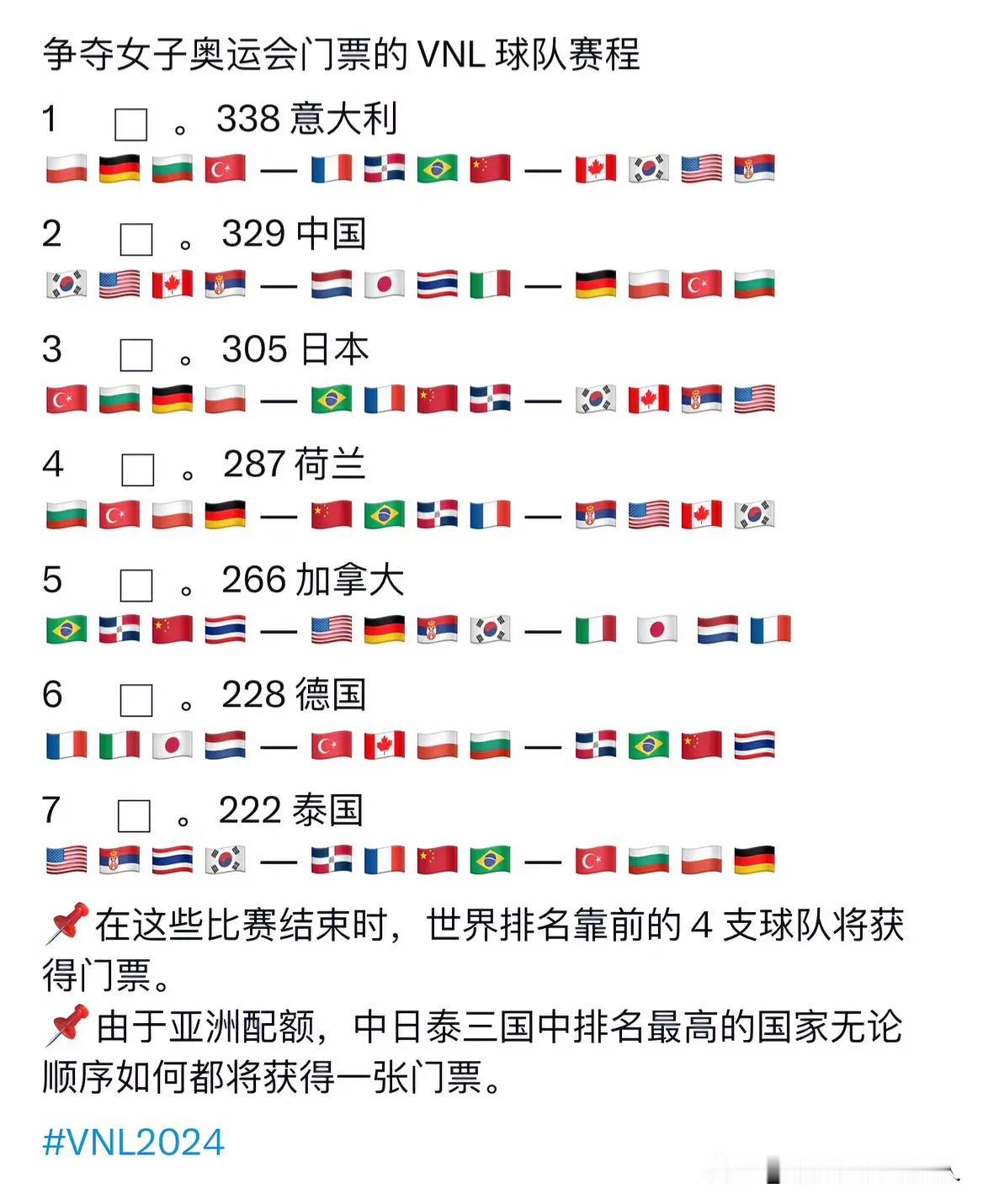 #世界女排2024VNL# 
在2024VNL比赛结束时，世界排名靠前的4支队伍
