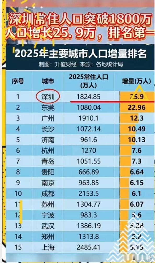 深圳又赢了！1800万人的选择不会说谎
新闻：深圳常住人口首次突破1800万，较