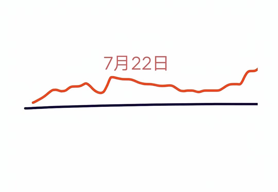 明天是7月22日星期二，大盘会怎么走呢？下面就是我的看法:由于大盘今天放量创新高