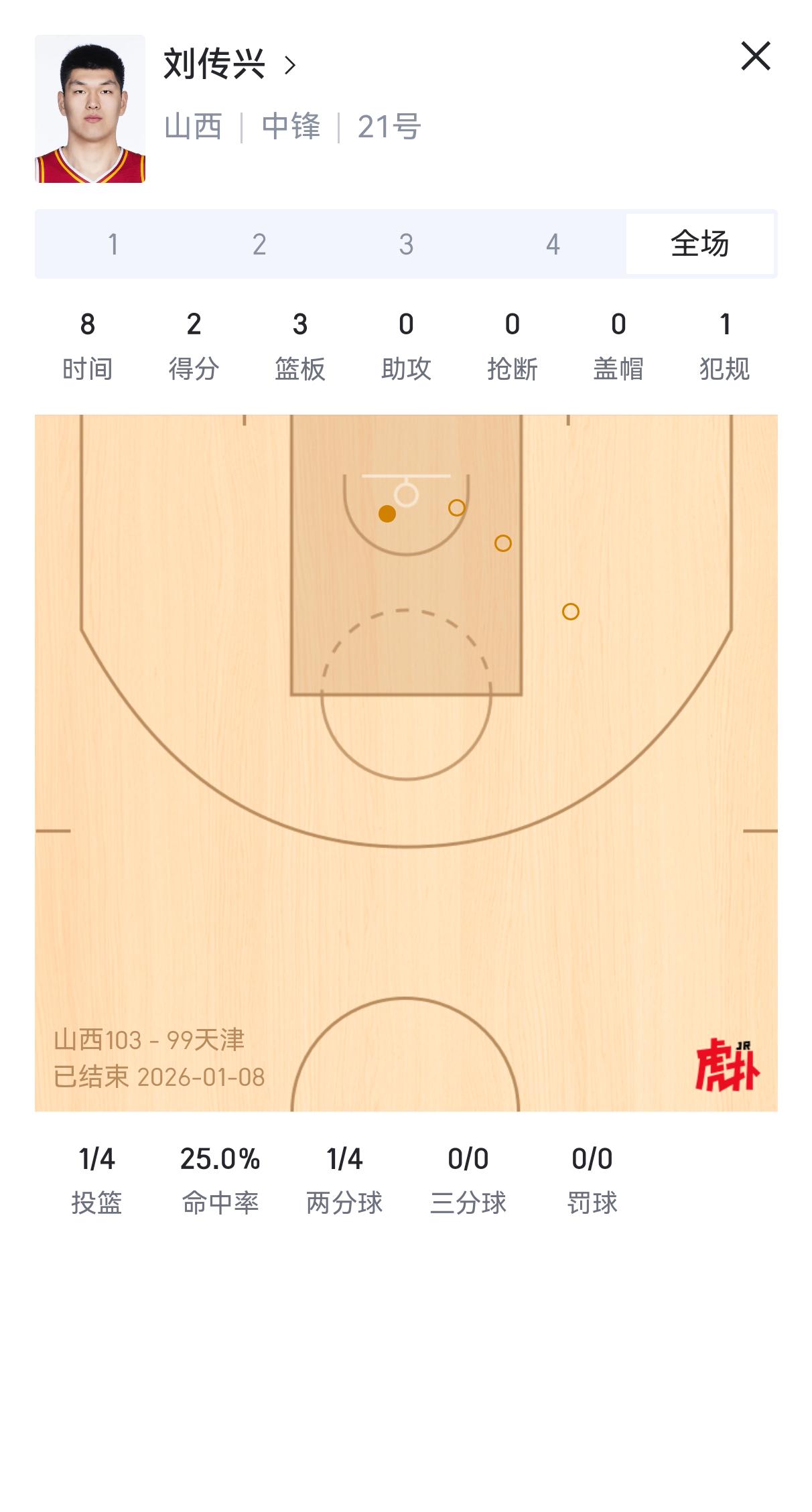 不少人突然发现刘传兴这个赛季能力严重下滑，上赛季还和周琦打的有来有回把大韩打的非