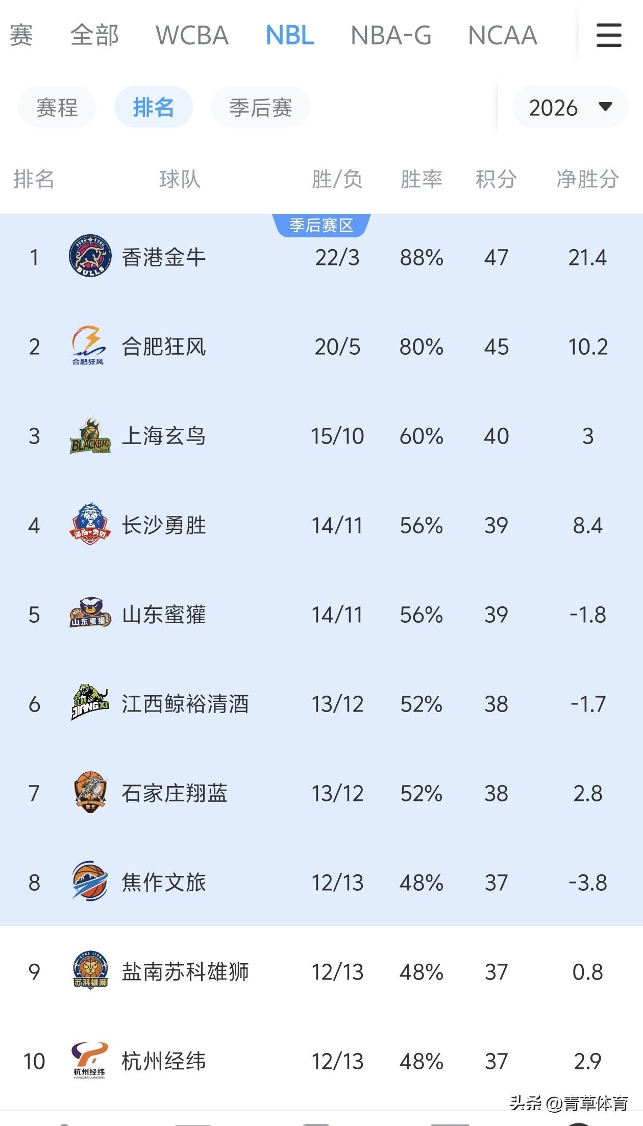 乱成一锅粥，NBL季后赛争夺战今晚将迎来大结局。
确定进季后赛的球队有：香港金牛