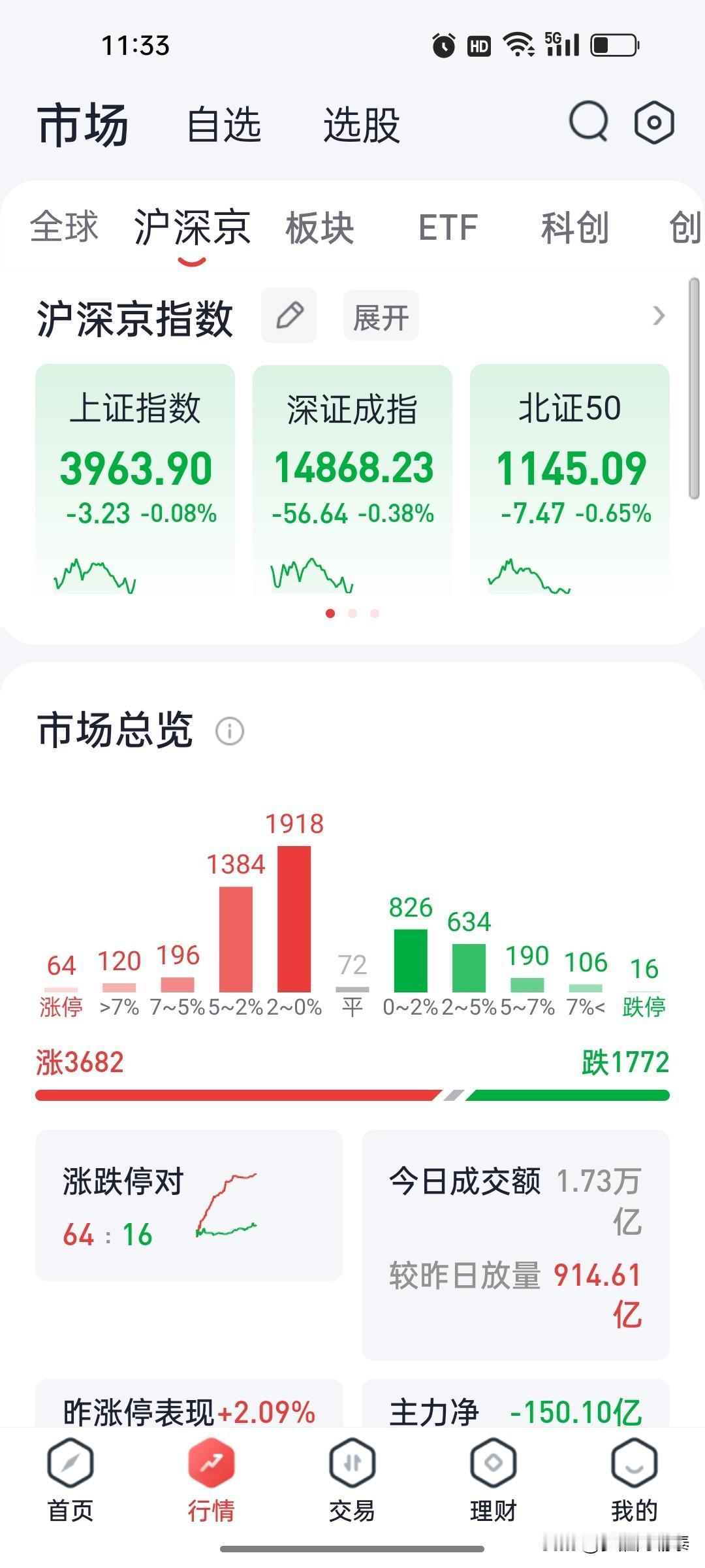 A股午评：科创50高开低走跌3.67%，半导体算力集体回调，医疗服务白酒逆势走强