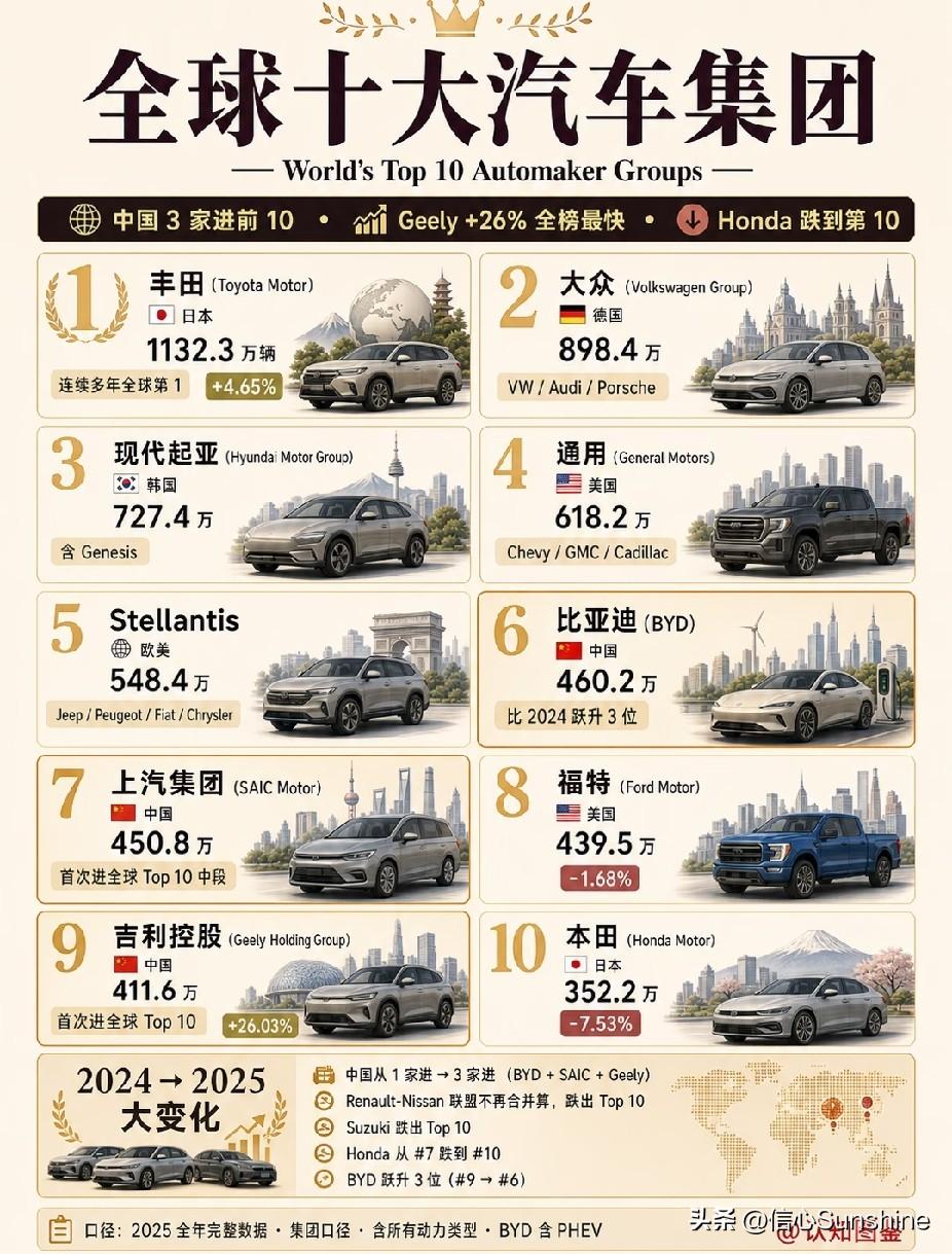 全球十大汽车集团，中国有3家入榜。汽车品牌价值榜