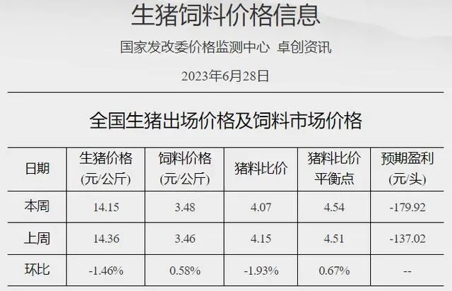 【国家发改委：南方利空因素仍多，或导致猪价继续下滑】据国家发改委价格监测中心，上