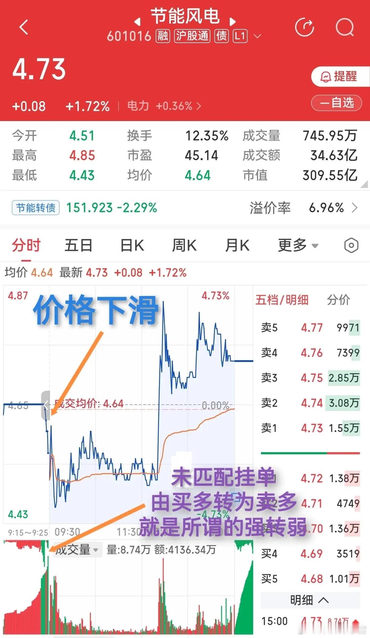 集合竞价似迷雾，读懂量价心不怵。强弱有别擦亮眼，细致入微莫出错。昨天有条友告诉我