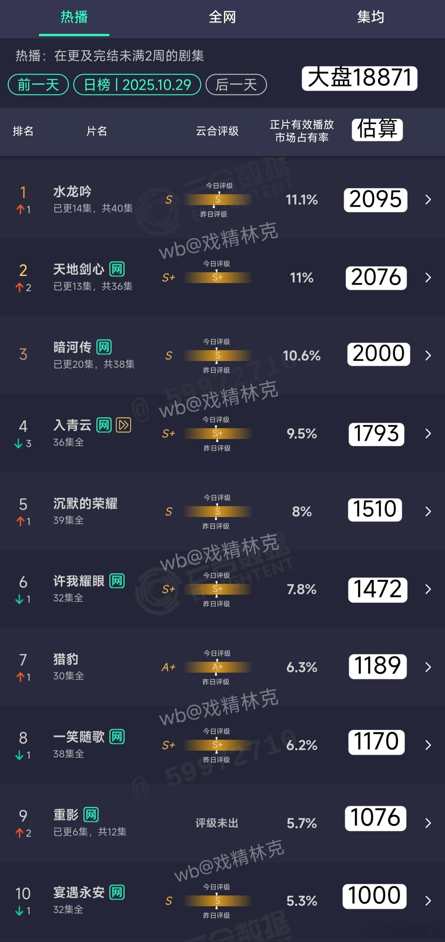 10.29云合估算：水龙吟2095万天地剑心2076万暗河传2000万有事打断，