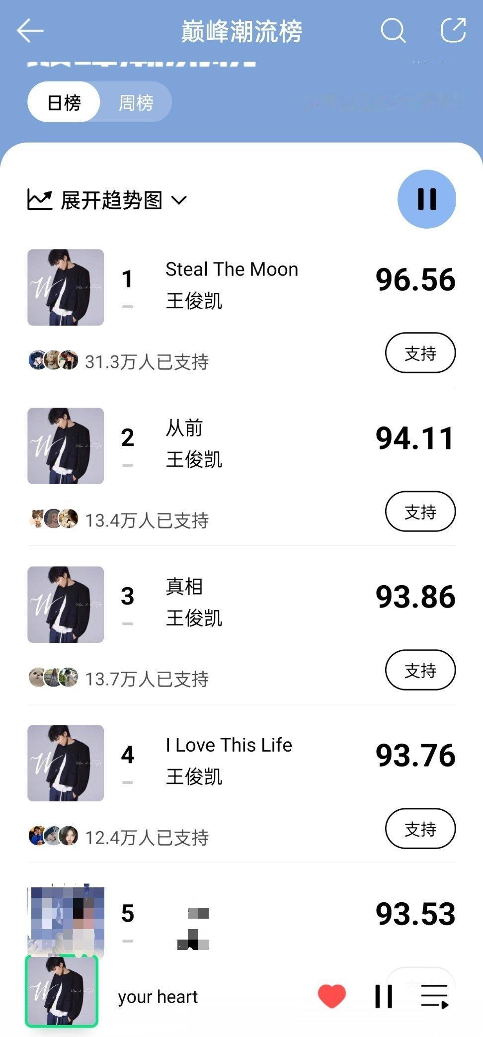 王俊凯首张同名专辑WJK🩵腾讯音乐由你榜 巅峰潮流榜有点危险，大家切耗做做！S