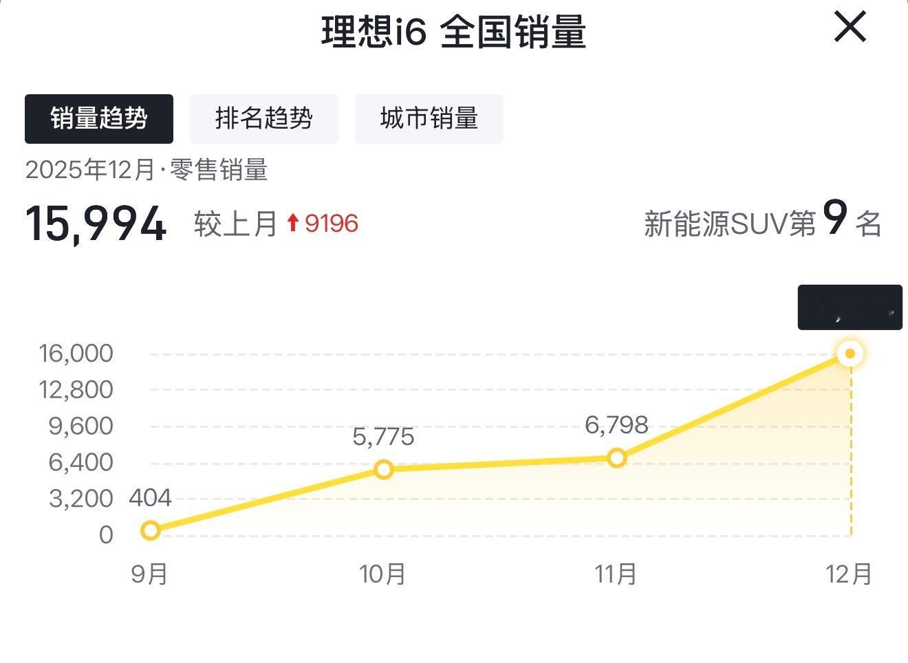 理想i6的销量很明显起来了不少，整体也是上升的态势。在它的这个价格区间，我觉得i