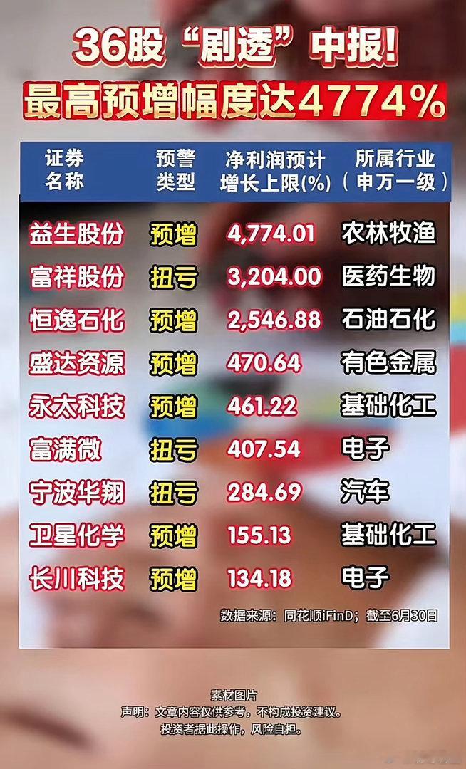 中报预告抢先出炉！36家公司业绩大分化，最高暴涨47倍！1. 业绩爆发梯队部分企