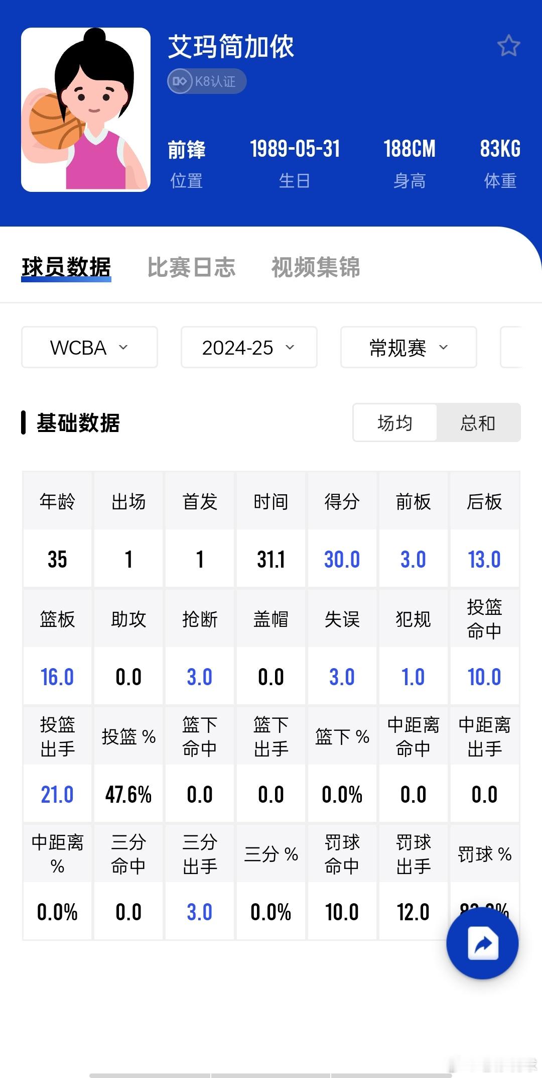 “加农炮”贡献完美首秀！30分16篮板，就这还是和队友们不太熟悉的时候打出来的数