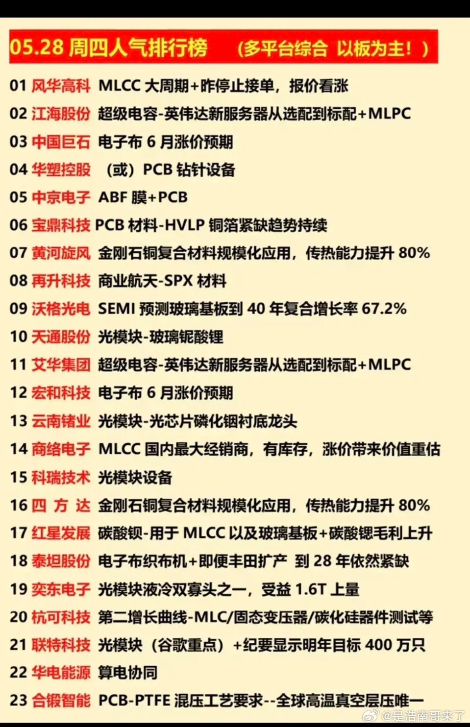 🔥5/28周四人气榜全景：MLCC/PCB/算力材料三大主线23只标的全梳理！