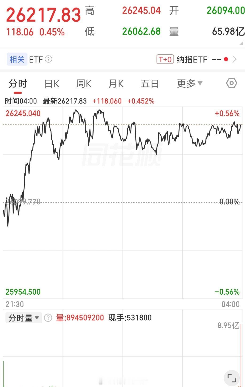 全球股市大反转三连跌之后，美股已经有企稳反弹的迹象了，就看今天大 A 的表现了 