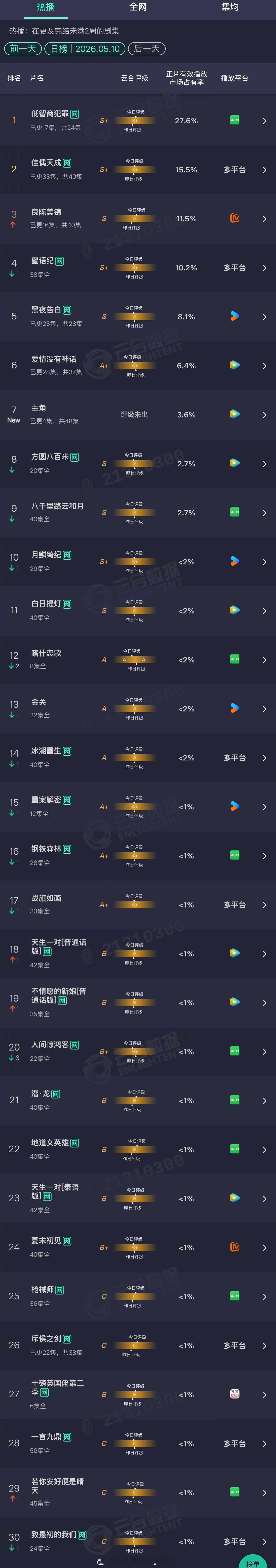 2026年05月10日云合剧集正片有效播放量市占率TOP301 低智商犯罪 27