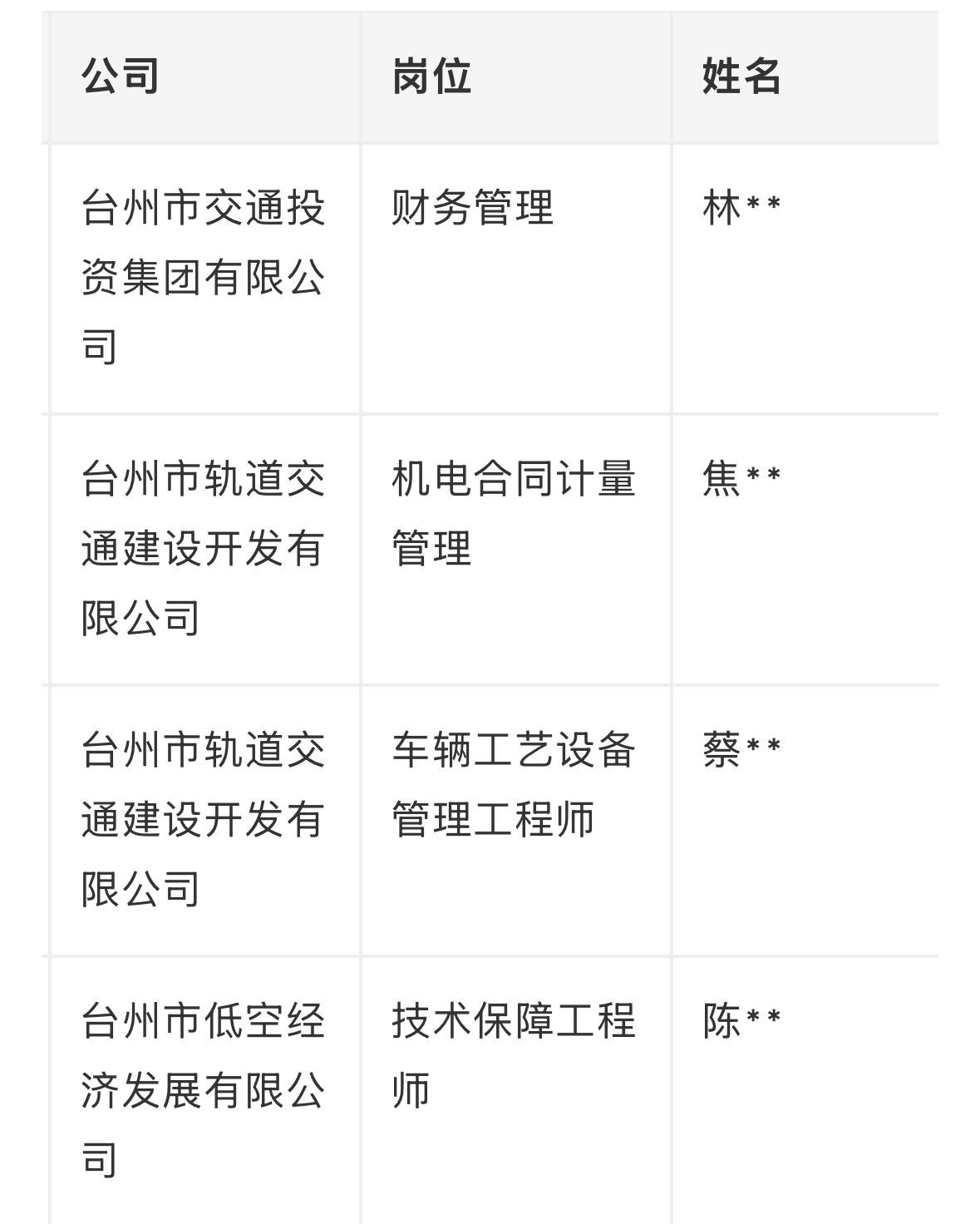 【浙江台州】2026年台州市属国企联合招聘（第一批）台州市交通投资集团有限公司及