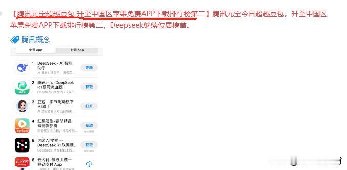 元宝火了！下载量超豆包、已仅次于DeepSeek  下周相关概念股注意！


2