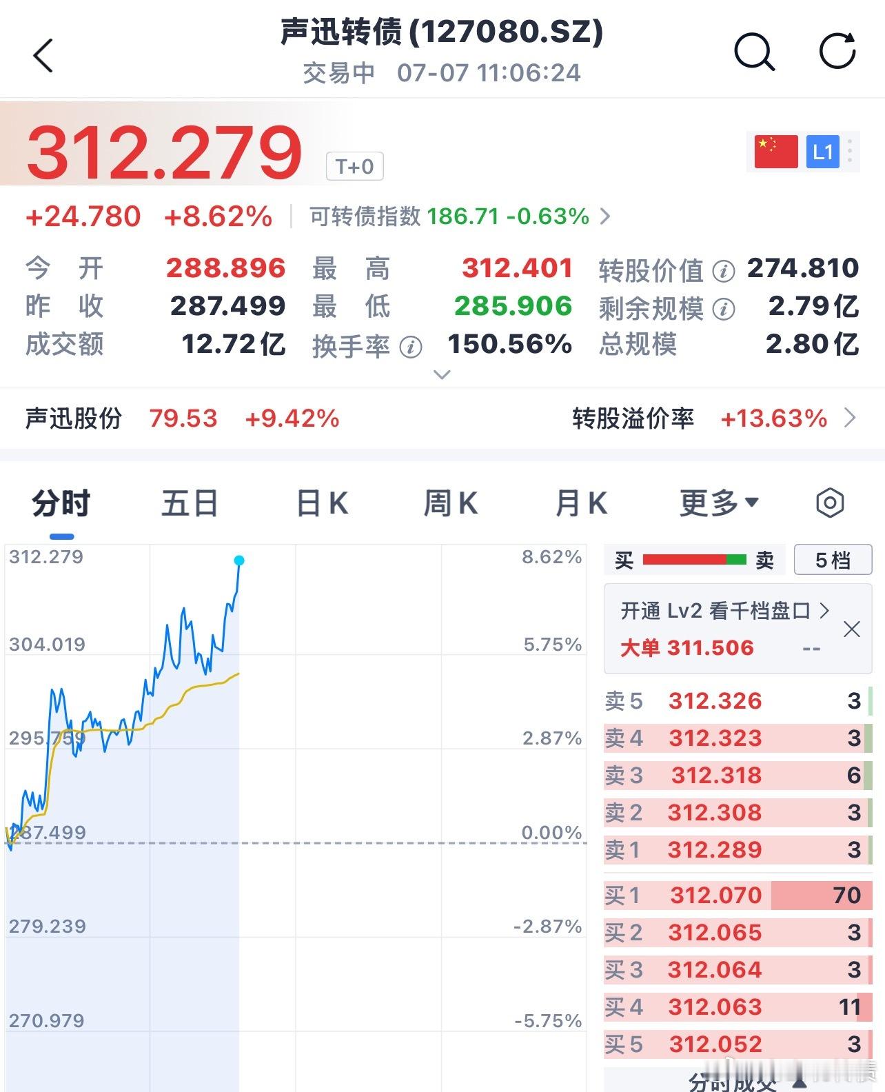 声讯转债跟着正股走、以前债强！现在明显弱了 
