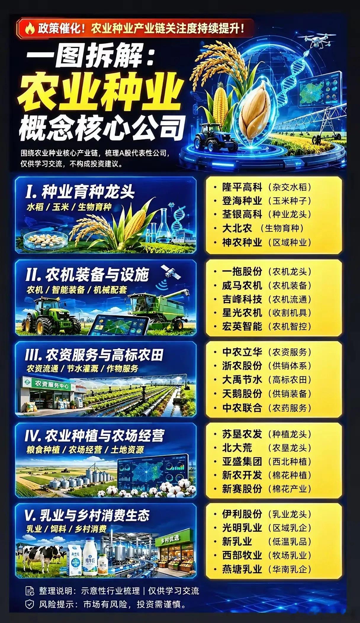 种业这条线最近政策暖风不断，整个产业链被资金重新拿出来审视。简单拆开看，上游育种