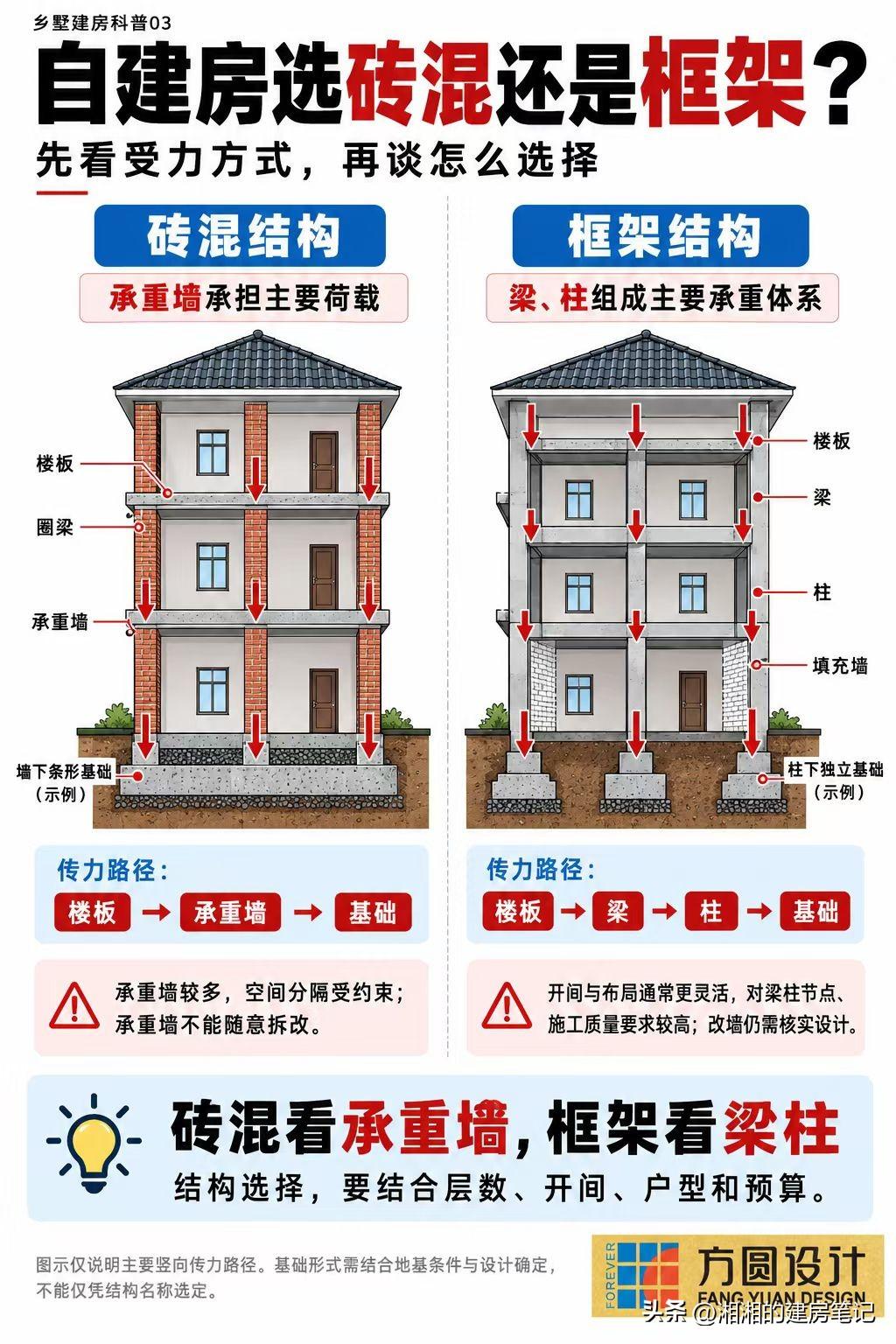 回乡盖房，被问得最多的一个问题:农村老家，适合做砖混结构还是框架结构？

选砖混