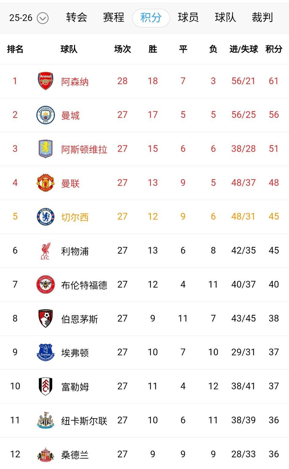 曼联1-0击败埃弗顿跻身英超前四，距离第三仅3分！新帅卡里克近6轮狂拿16分，先