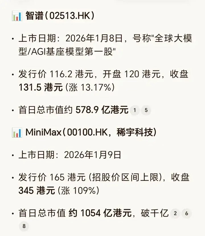 谁能想到港股上市的人工智能大模型双雄智谱和minimax如今差距如此之大。周五收