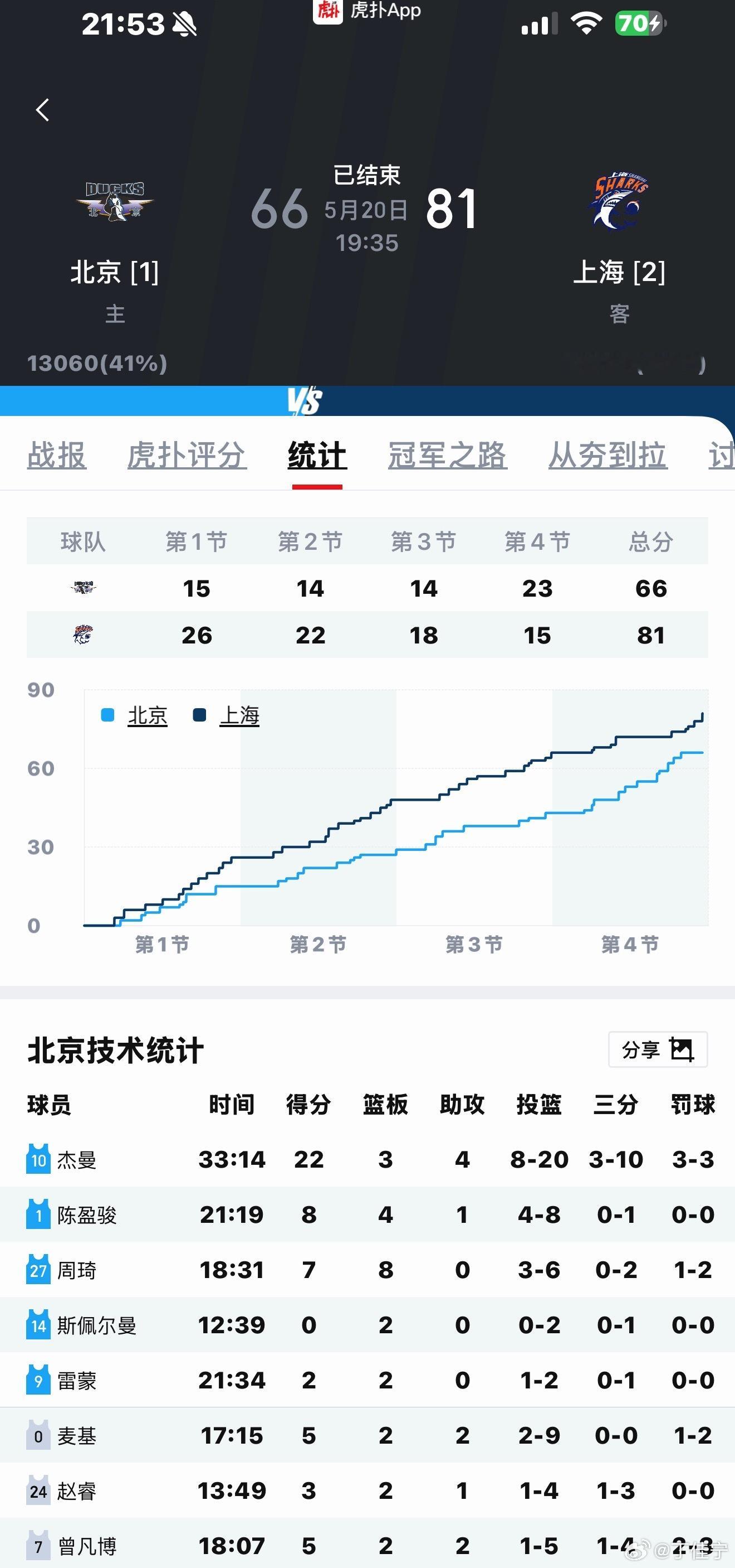 北京男篮vs上海男篮我觉得许利民这是一个神战术，7分钟下主力上替补，让对手以为北