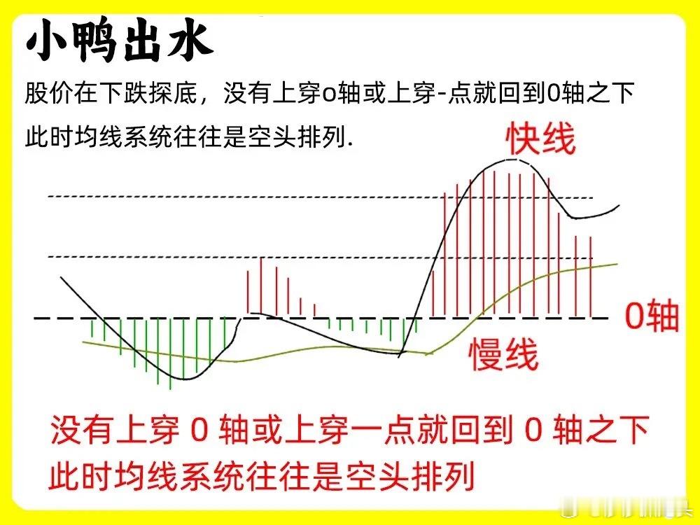 这是MACD指标最为重要的六种形态，看懂这六种指标走势，大大提高你对指标的认知。