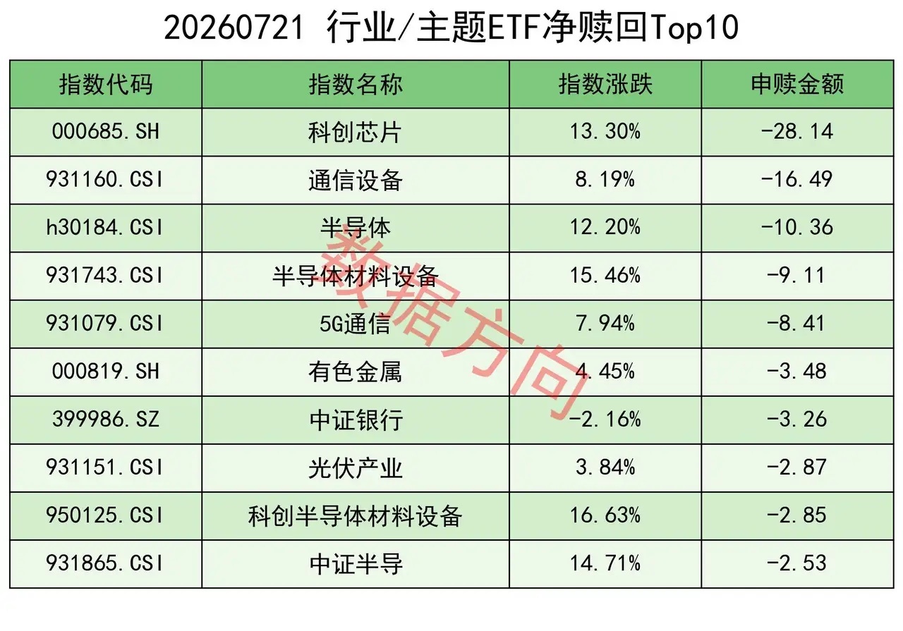 大涨以后，ETF转为净赎回淡了就加盐，咸了就加水，昨天似乎用力过猛，双创指数狂涨