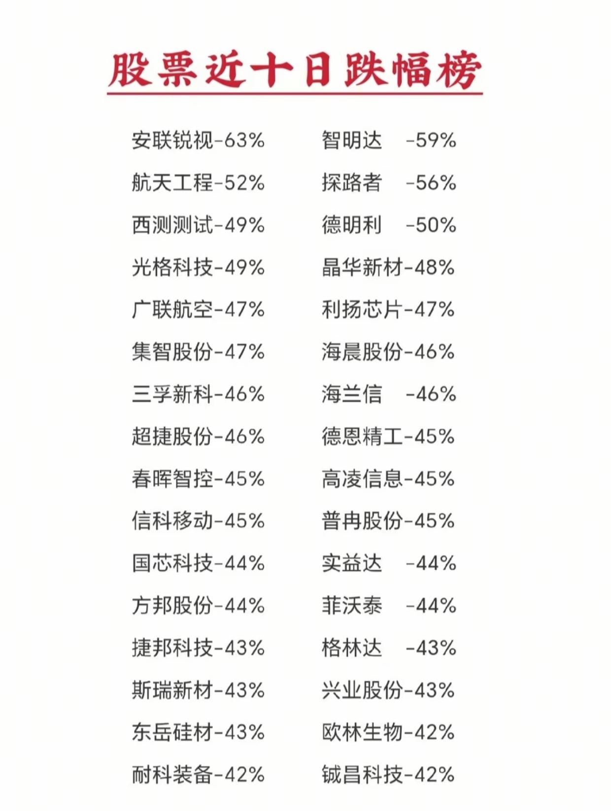 近10日暴跌名单曝光！多只个股近乎腰斩，持仓速自查避雷

7.13-7.24近十