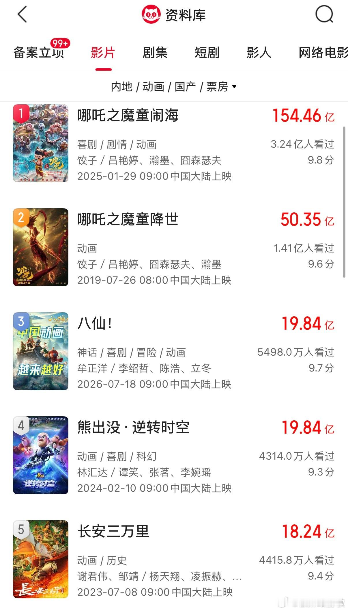 电影八仙 二吒之下了！！那么牟导是不是该工作了？好几个月了都，怎么《八仙2》还不