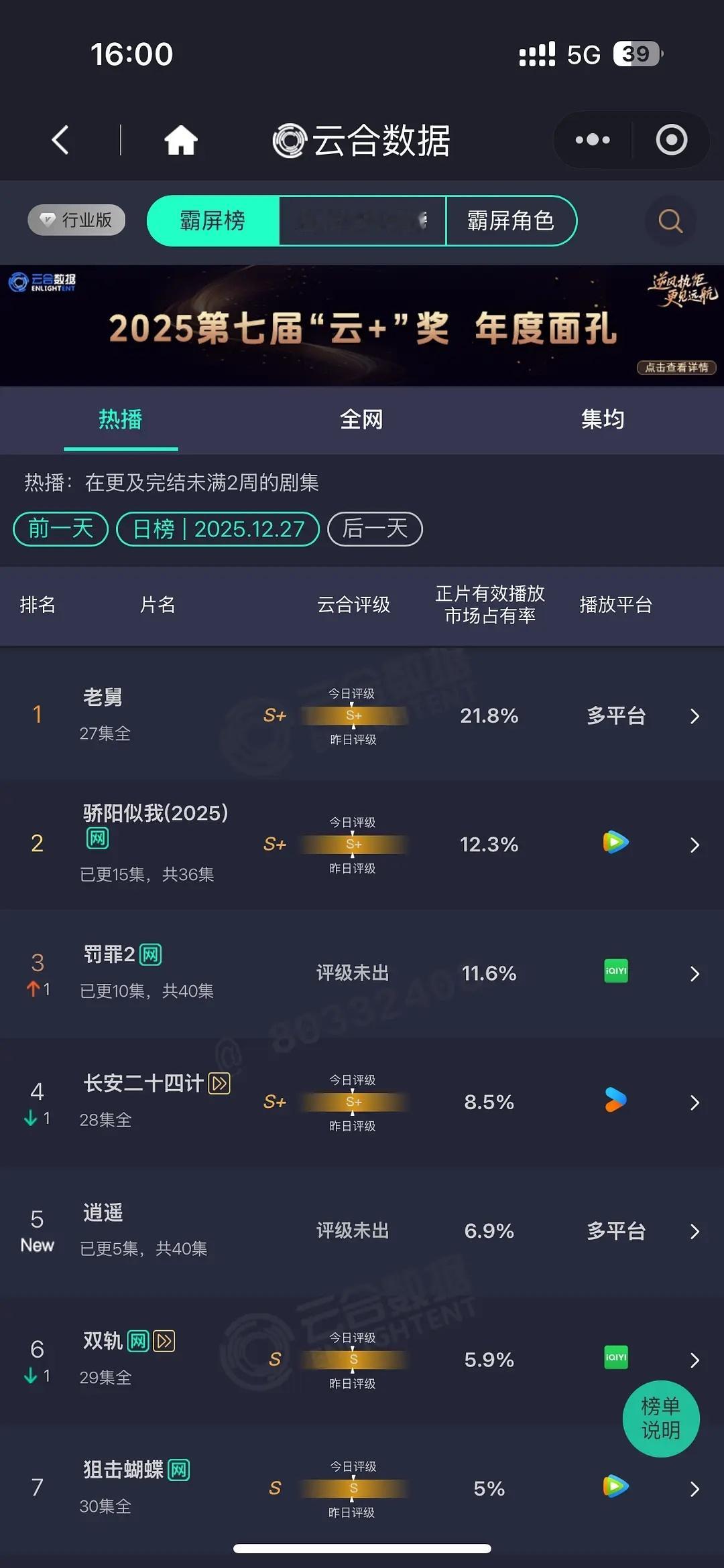 大盘将将上2？老舅 4300+ 骄阳似我 2400+罚罪2 2300+逍遥首日 