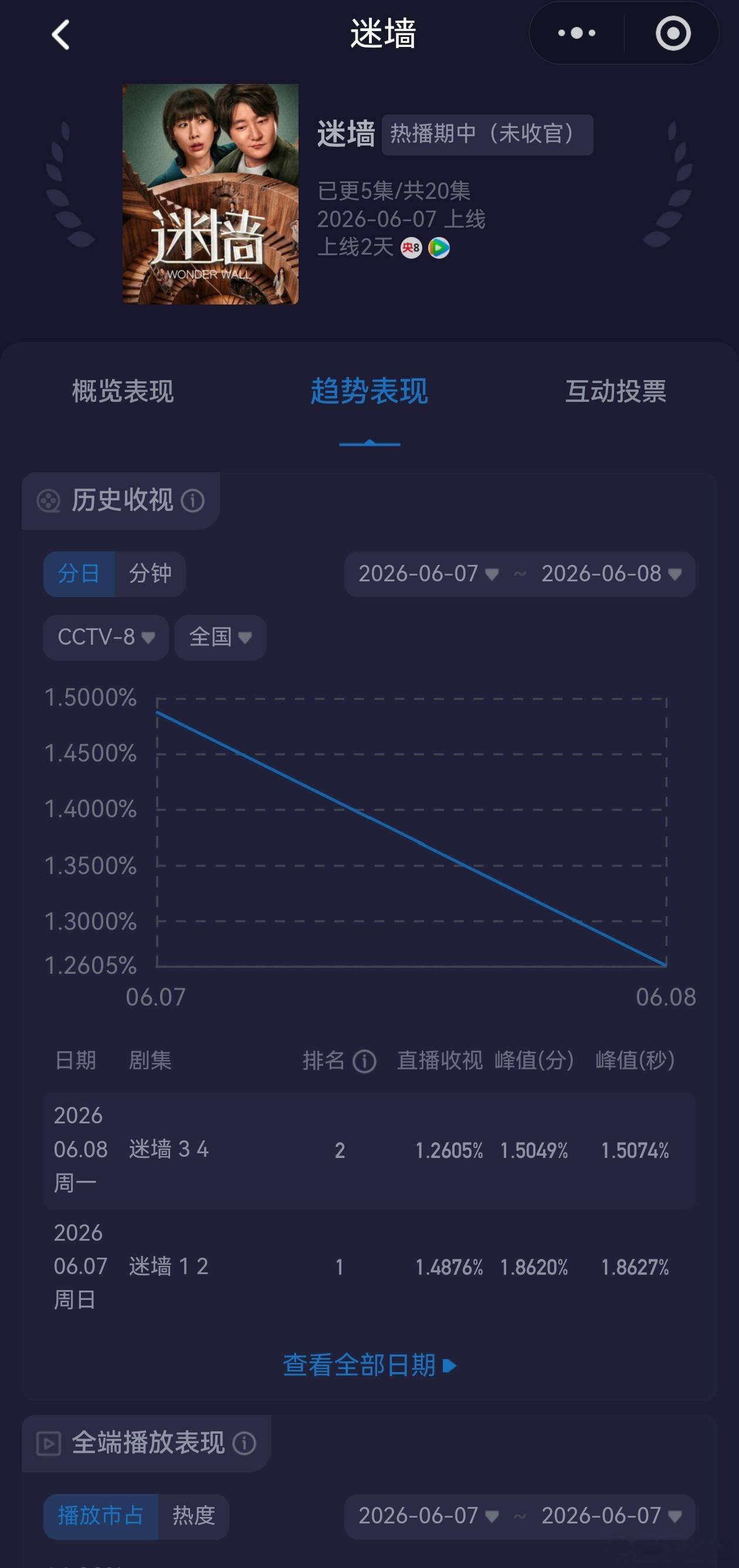 迷墙次日酷云跌的多。主要今天主角播，其次真的是剧情有的地方特别吵，还不是传统家庭