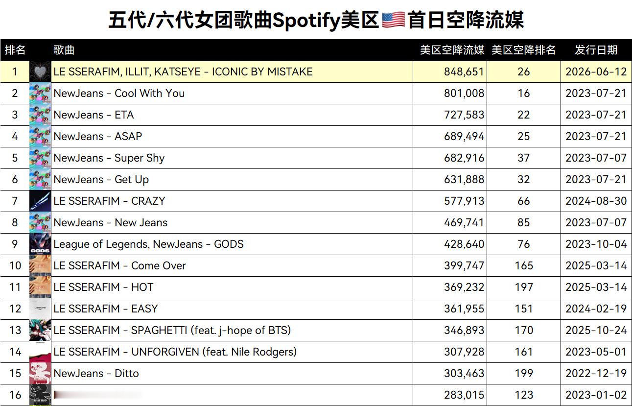五六代女团Spotify🇺🇸美区首日最高空降流媒 