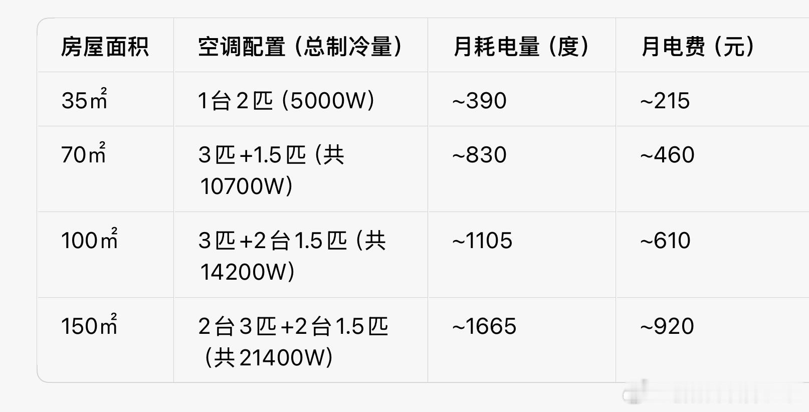 为什么冰箱能一直开但空调不能这不是空调能不能，而是你的钱包能不能，你要是钱多，像