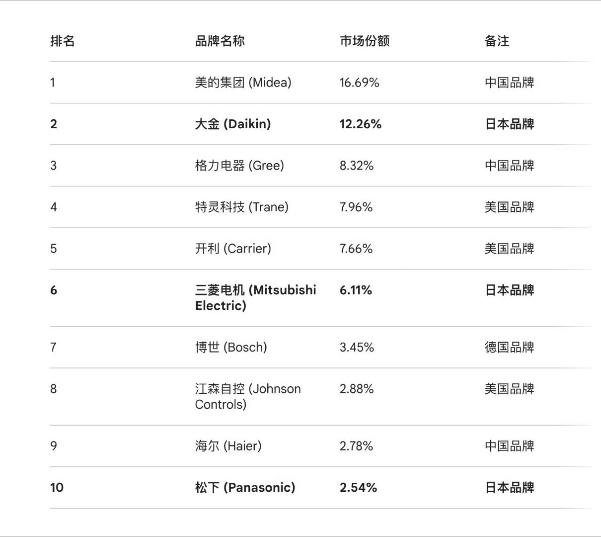 全球空调企业Top10 