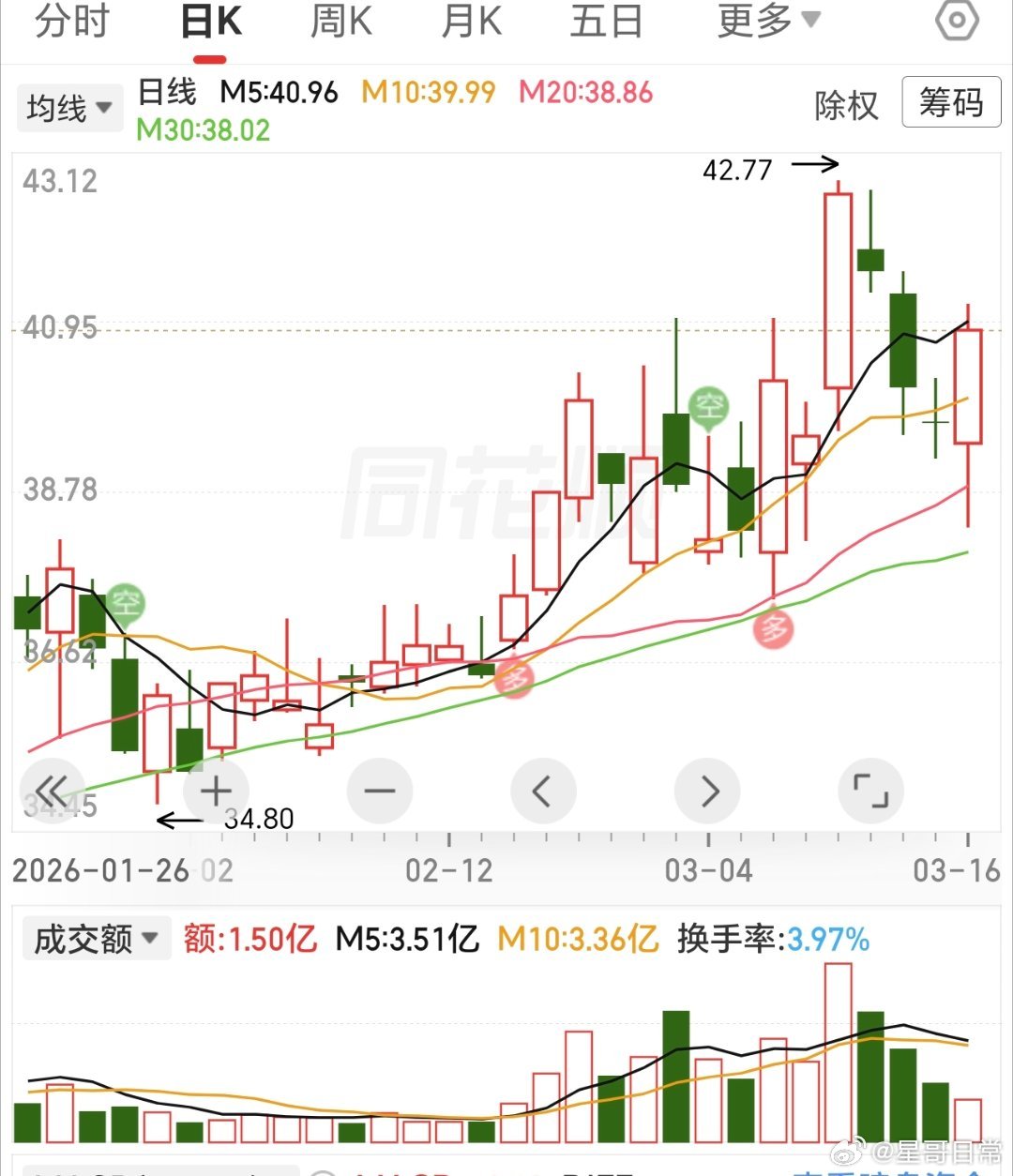 挺喜欢这种走势，回落缩量，拉升放量，拉起来还是容易，感觉会有惊喜，继续五谷丰登。