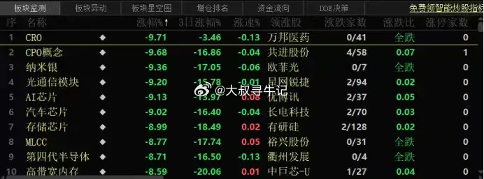 多头全面溃败  静待长鑫上市今天成交2.65万亿，市场全线大跌，上证跌破322日