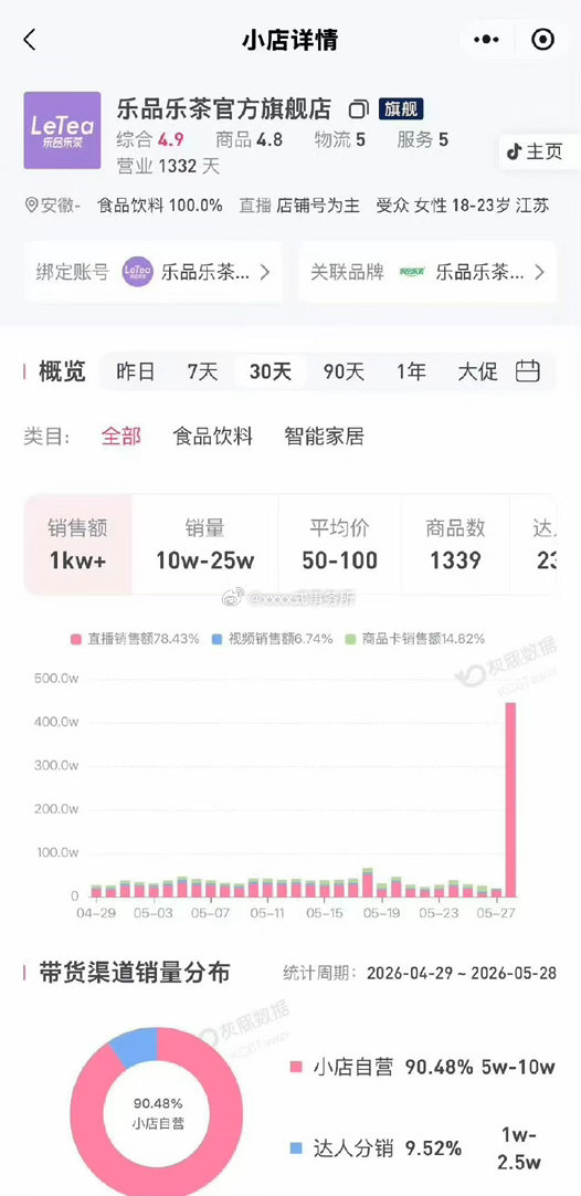 赵露思代言乐品乐茶第一天销量狂涨25倍，商务女王伟大🐮 