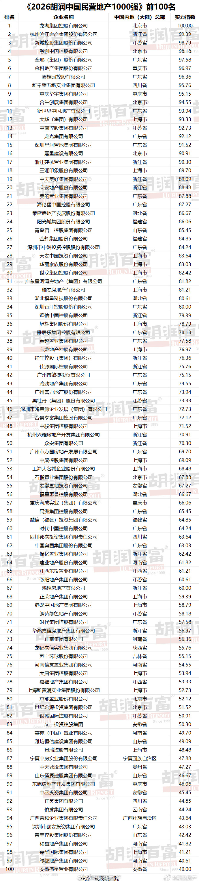 【《2026胡润中国民营地产1000强》发布】上榜1000强来自29个省级行政单