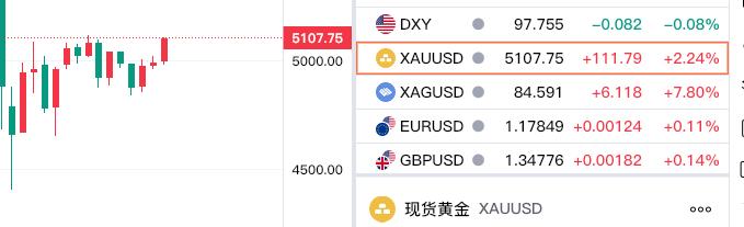 周五现货黄金
收盘于5107.75美元，
较上一日上涨2.24%。

而且从下图