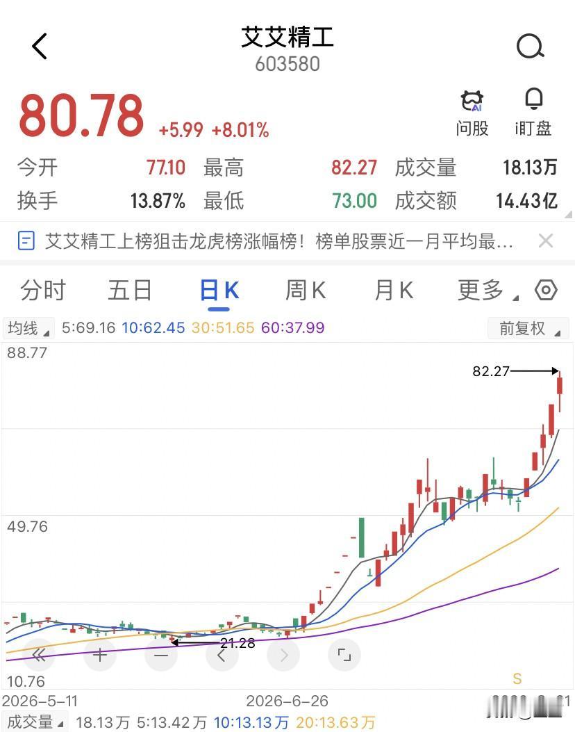 连涨后的高位震荡不是变盘前兆，应该是主力仓位没出完！艾艾精工这五天，每天的低点都