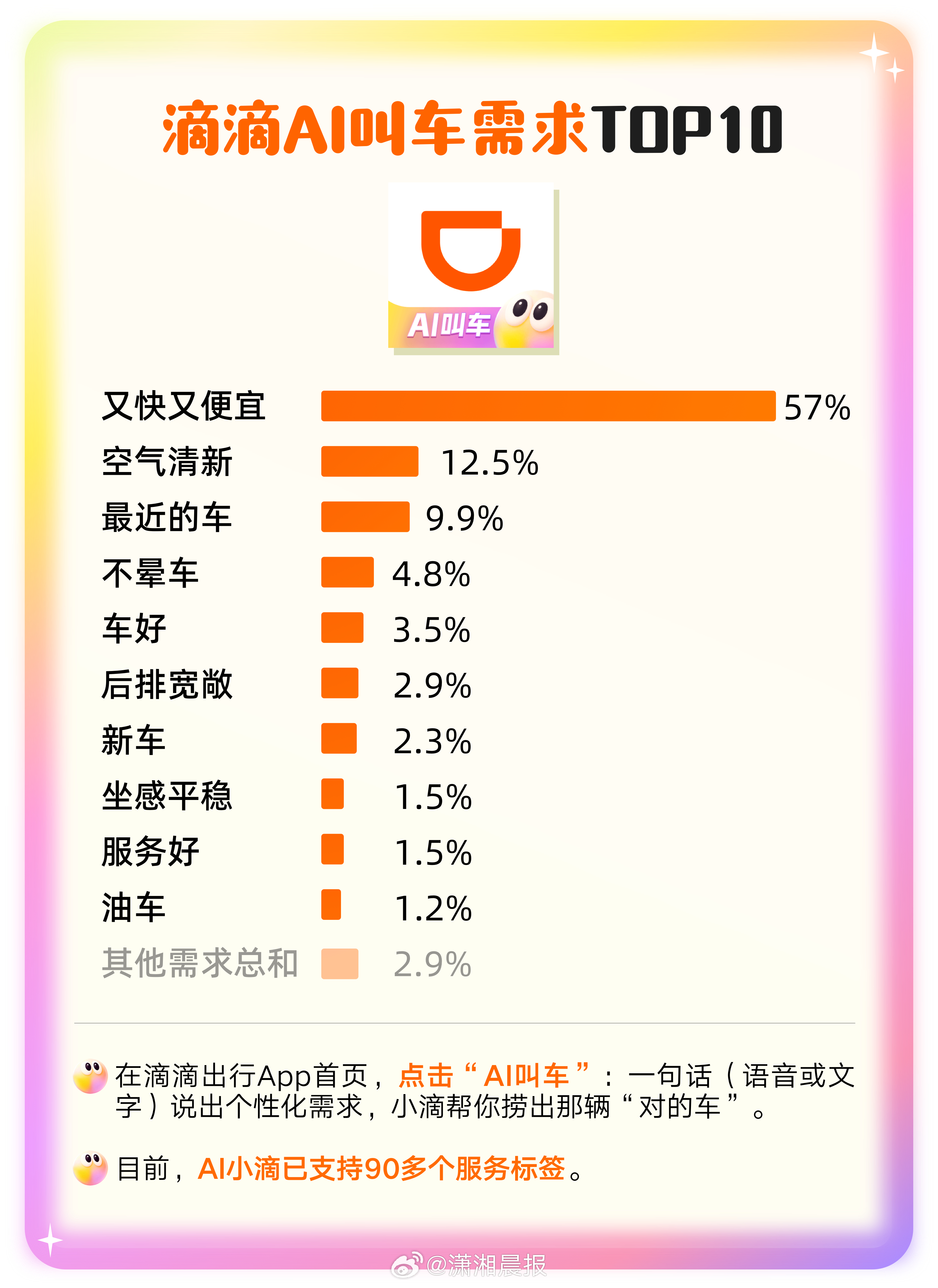 #首个AI打车数据公布##滴滴公布AI打车数据# 谁懂啊！滴滴AI出行助手小滴的