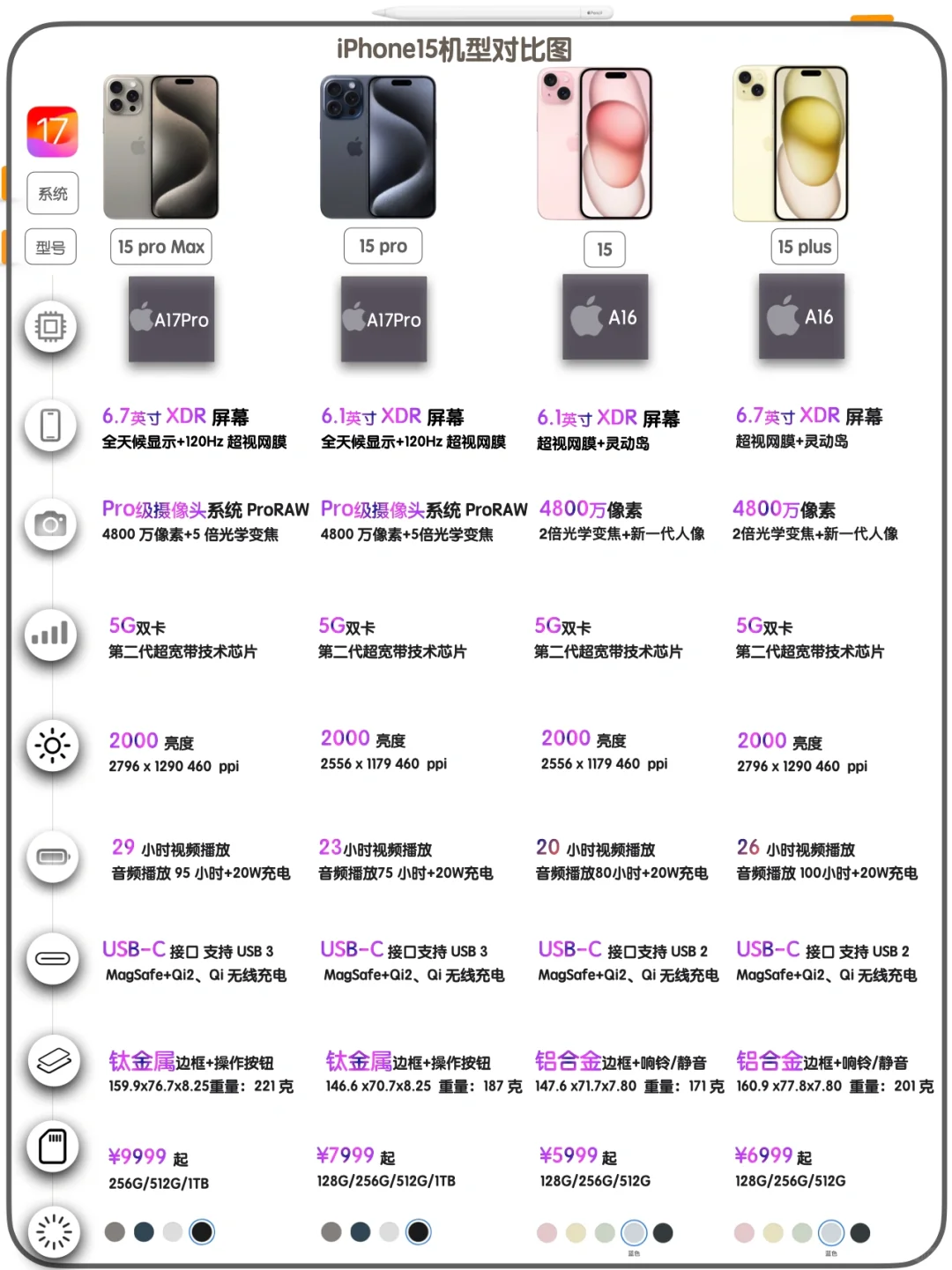 iPhone15机型对比图｜更新部分一目了然～❤️