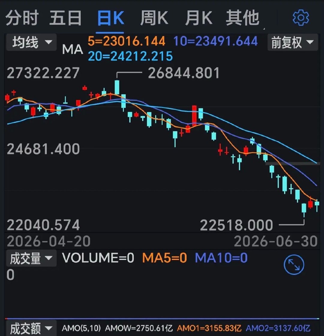 A股半年交出完美答卷！只有港股下跌，几乎没有成交量，投资者的信心及资产损失殆尽！