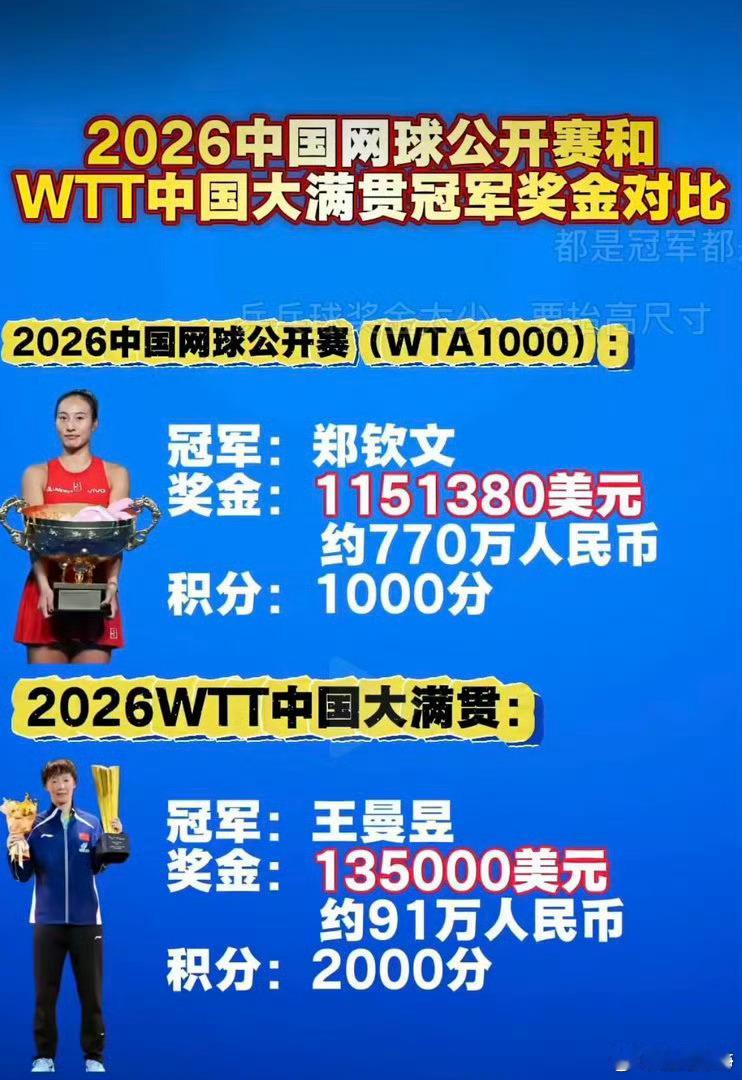郑钦文王曼昱冠军奖金对比差距根源：商业价值与职业化模式🎾市场体量不同：网球是全