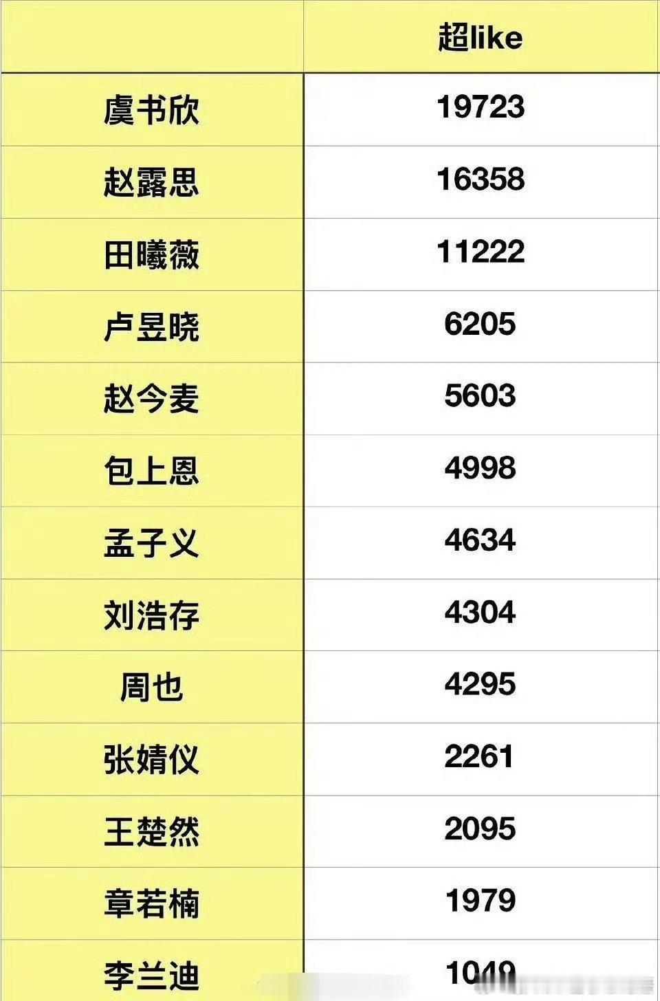 95-00热门🌸超like拉表：虞书欣  赵露思  田曦薇  卢昱晓  赵今麦