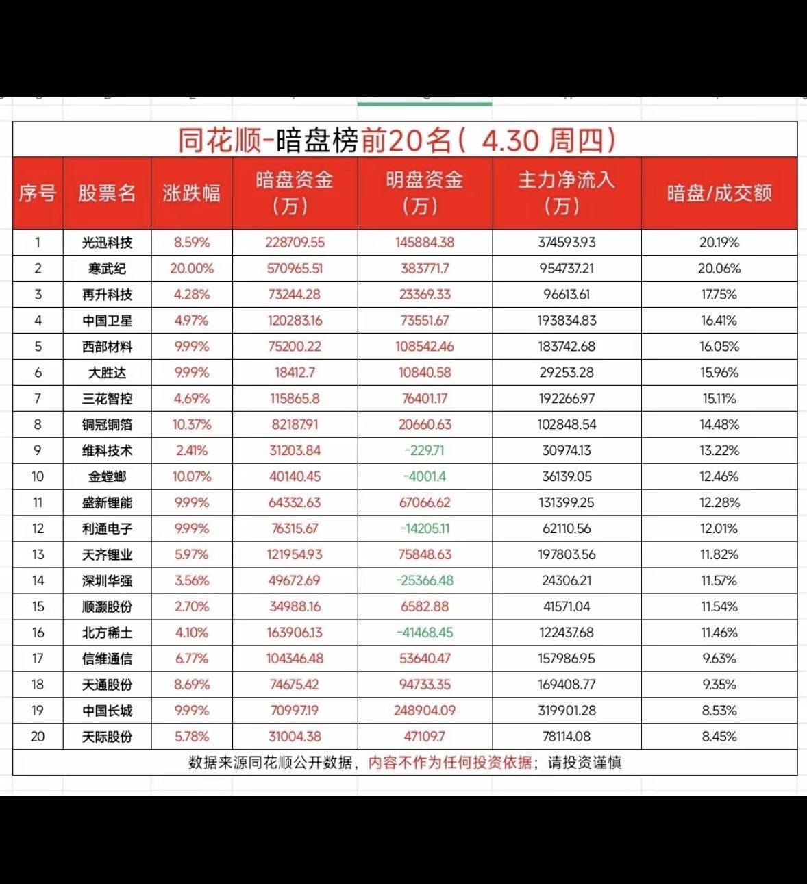 4月30日暗盘榜前20名，揭秘暗盘资金大户！

4月30日暗盘净流入榜前20名可