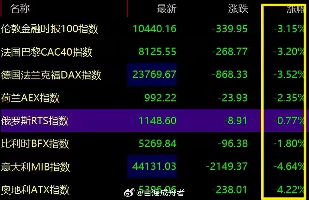 深夜市场迎来一波剧烈波动：美元指数逆势大涨超1%，受此影响，伦敦金晚间跌幅扩大至